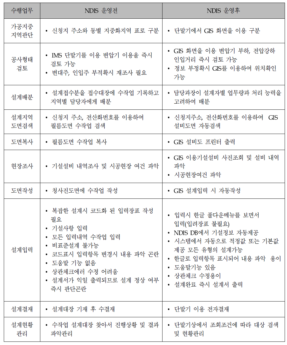 NDIS 운영 전과 후의 업무 변화