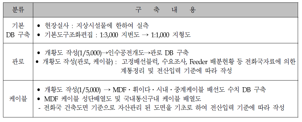 선로시설관리시스템(TOMS) DB 구축 내용