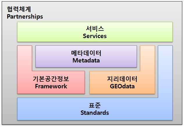 미국의 공간정보인프라 구성요소