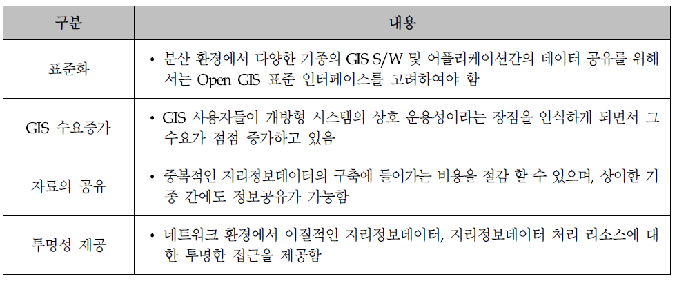 Open GIS 항목별 기대효과