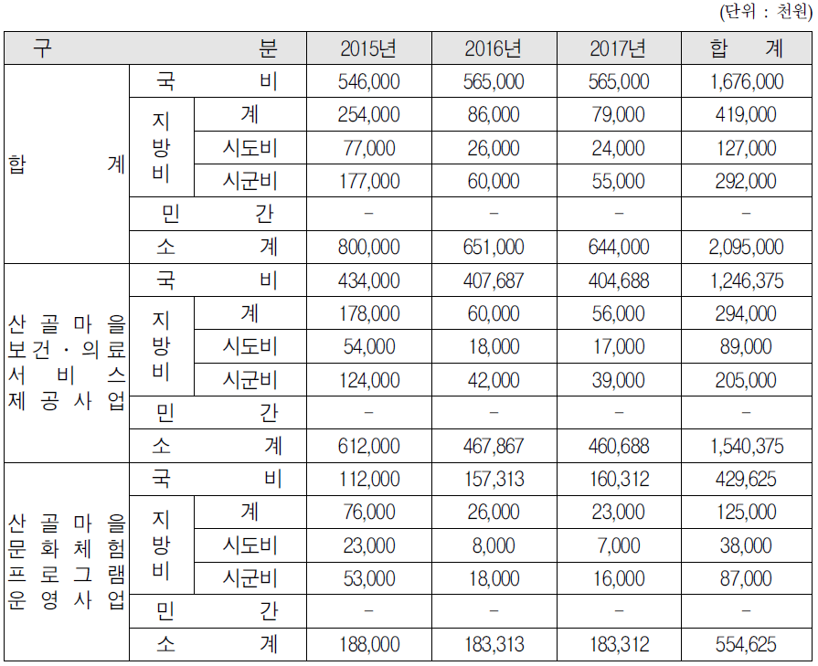 총괄 투자사업비 배분계획