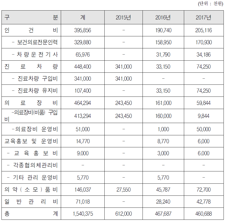 기본사업 :산골마을 보건·의료 서비스 제공사업의 투자계획