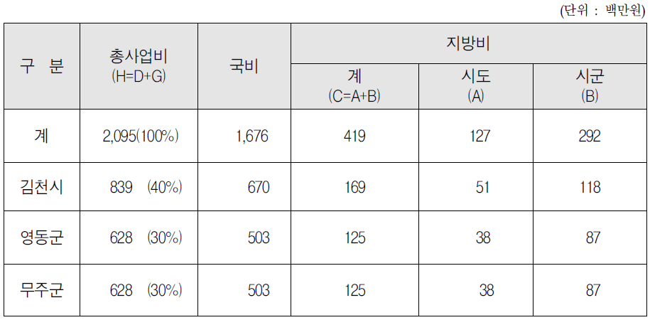 주체별․재원별 재정확보 계획