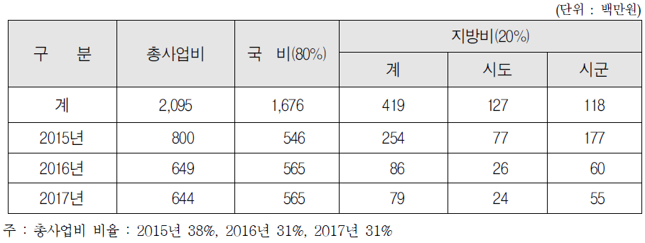 연차별 총괄재원 확보계획