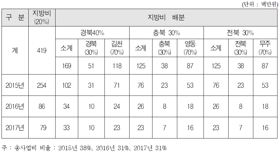 연차별 지방비 확보계획