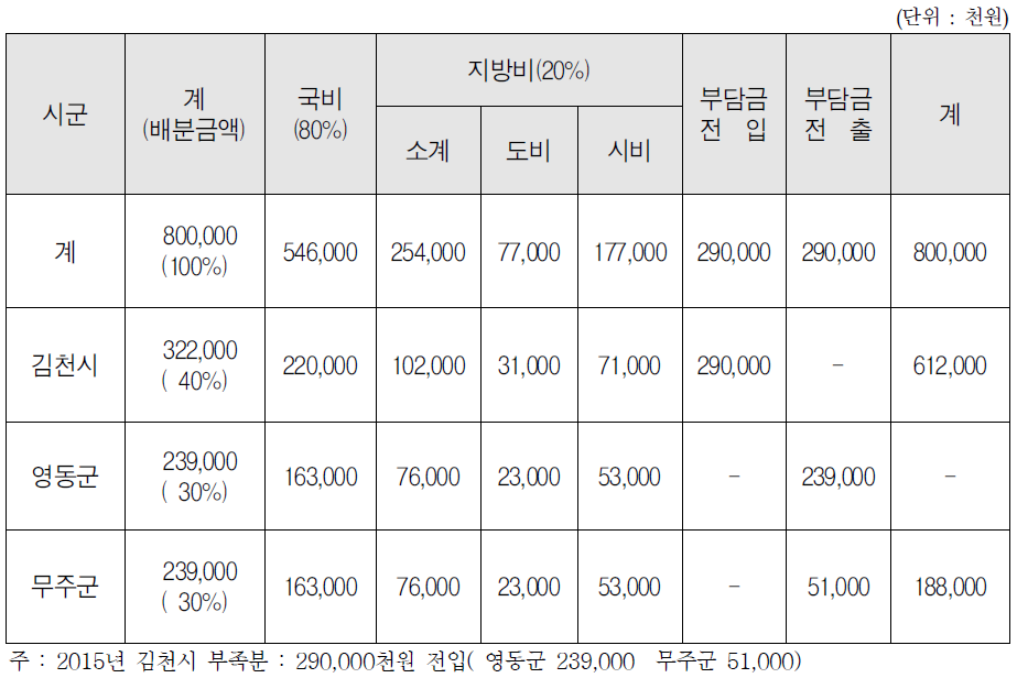 2015년도 자치단체별 재원배분 계획