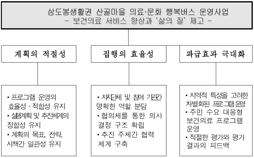 의료·문화 행복버스 운영사업의 집행 관리체계 구성도