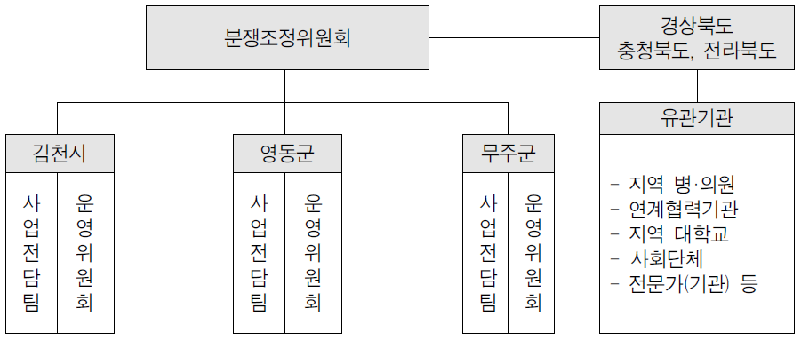 의료·문화 행복버스 운영사업의 갈등 분쟁조정체계 구성도