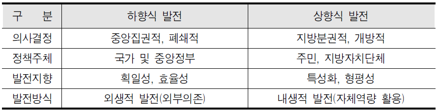 지역행복생활권 중심의 상향식 지역발전