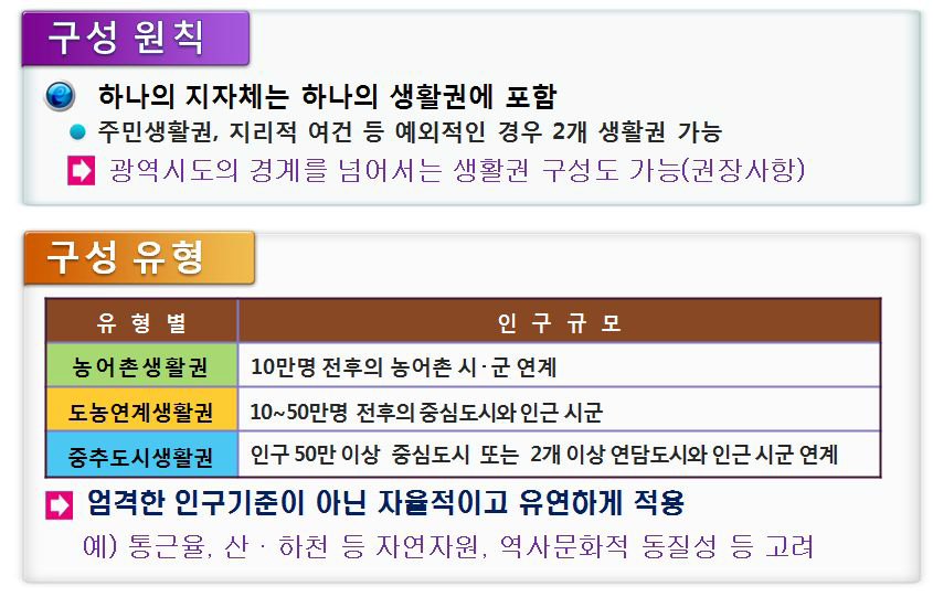 지역행복생활권의 구성원칙과 구성 유형