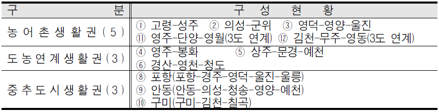 지역행복생활권의 유형별 구성현황