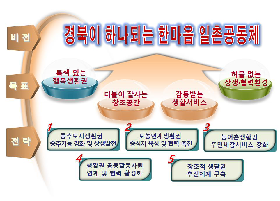 지역행복생활권의 비전 및 목표