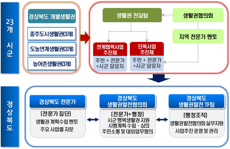 경상북도 행복생활권별 운영체계