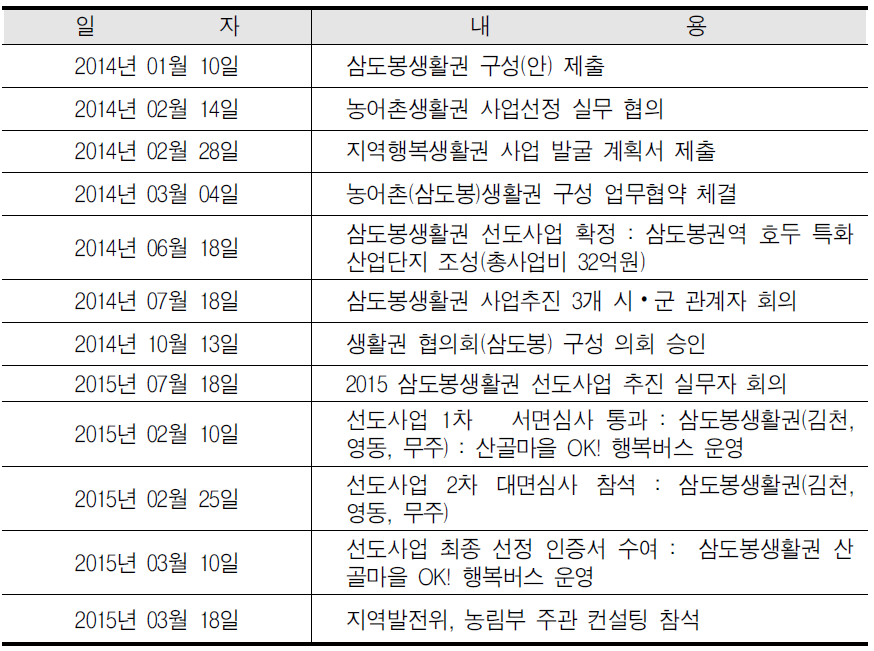 삼도봉생활권사업의 추진경과