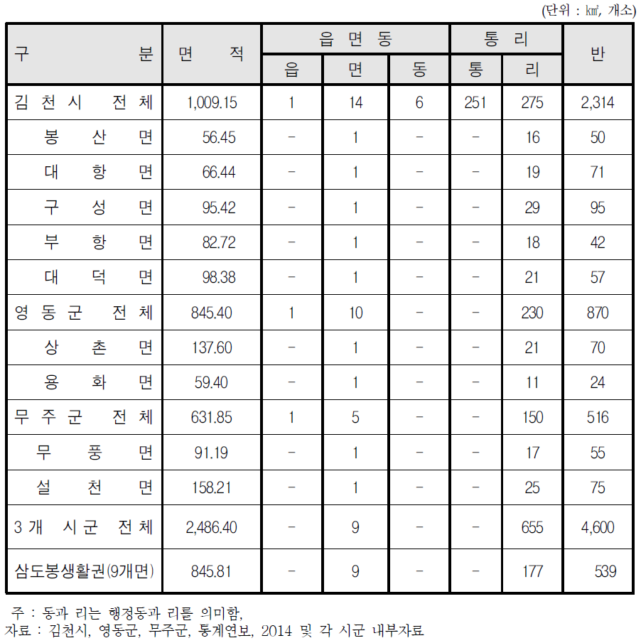 삼도봉생활권의 면적 및 행정구역