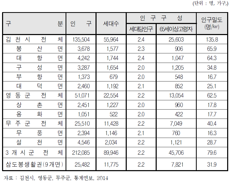 삼도봉생활권 인구구성 및 인구밀도