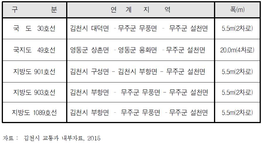 삼도봉생활권내 연계교통망 현황