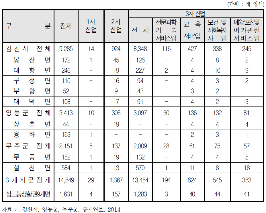 삼도봉생활권의 산업별 사업체 현황