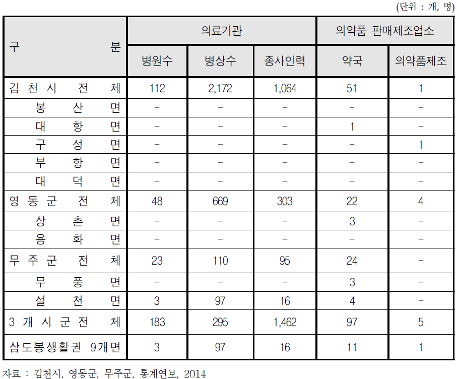 삼도봉생활권의 의료기관 및 의약품 판매업소 현황