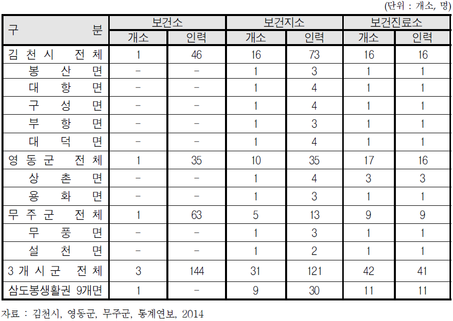 삼도봉생활권 보건지소 및 보건진료소 인력분포 현황