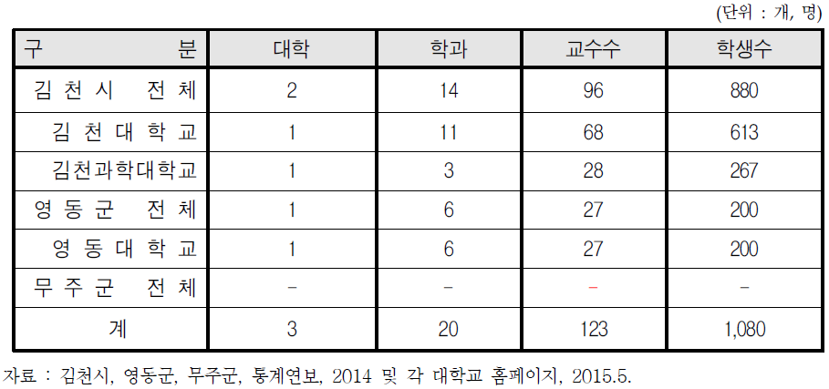 삼도봉생활권 보건의료 관련 대학 및 인적자원