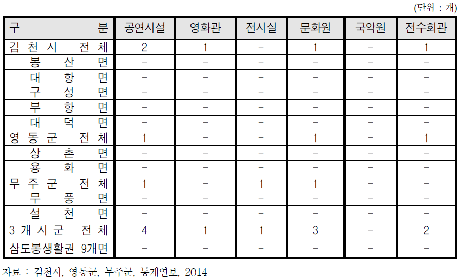 삼도봉생활권의 문화시설 현황