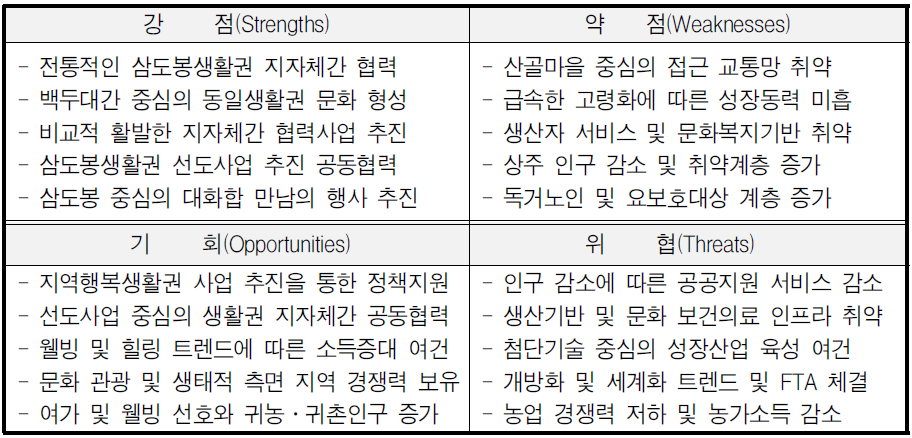 SWOT분석의 기본 틀