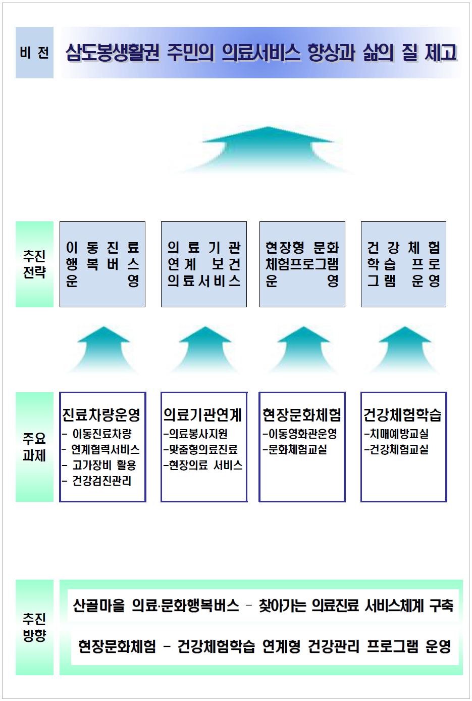 삼도봉생활권 계획사업의 발전비전과 추진전략