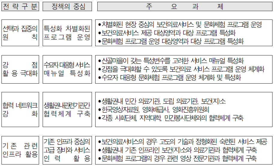 기능별 추진전략과 주요과제