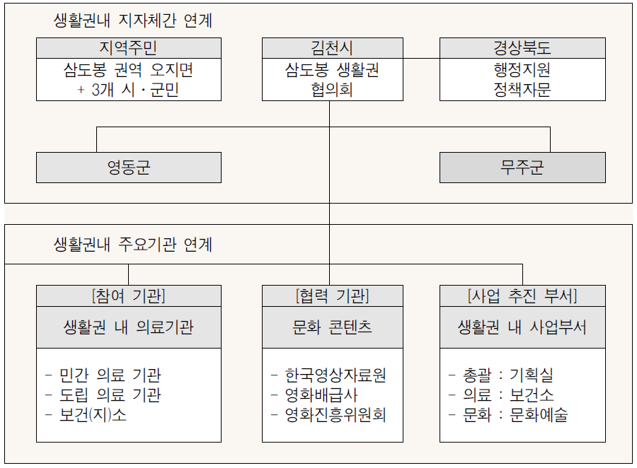 삼도봉생활권 지자체간 협력 체계도