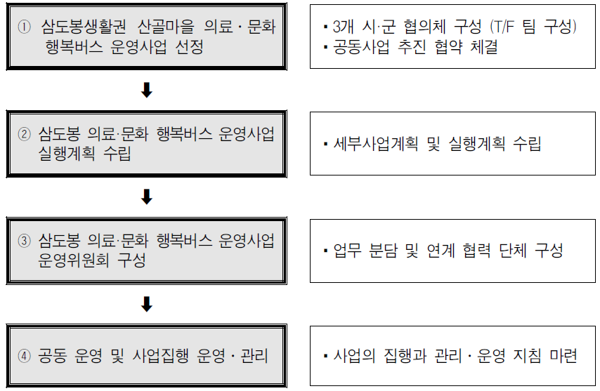 계획사업의 추진체계도