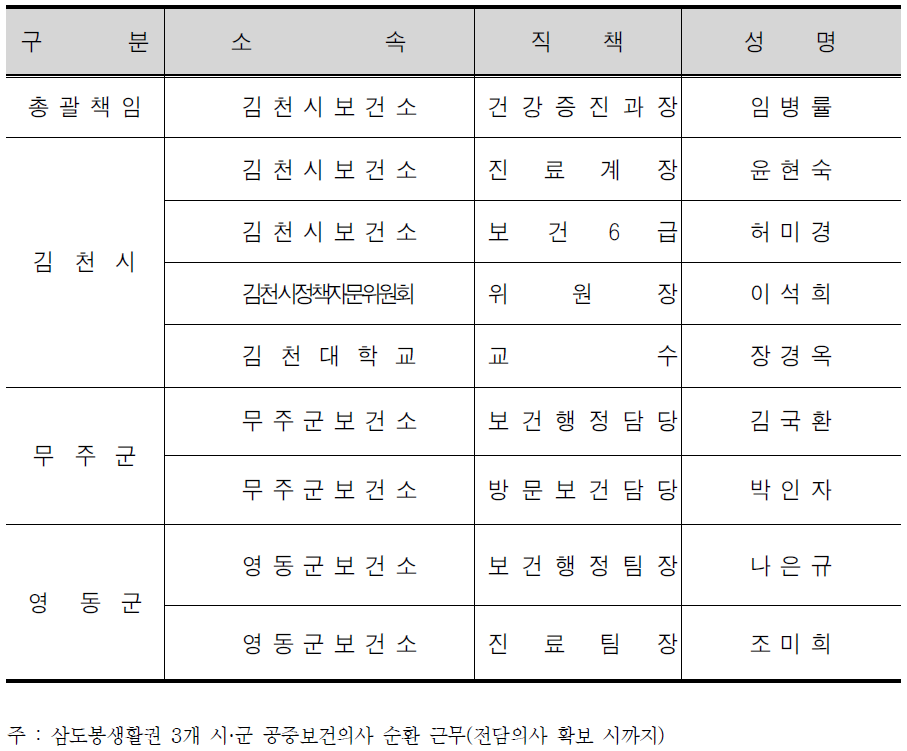 이동진료 전용차량 운영팀 구성