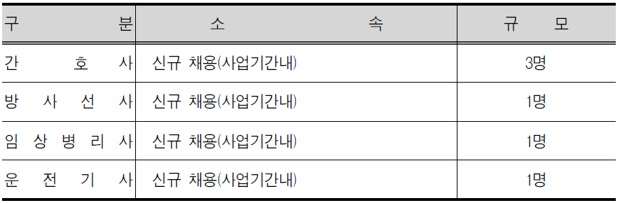 이동진료 차량 중심의 인력 진원체계