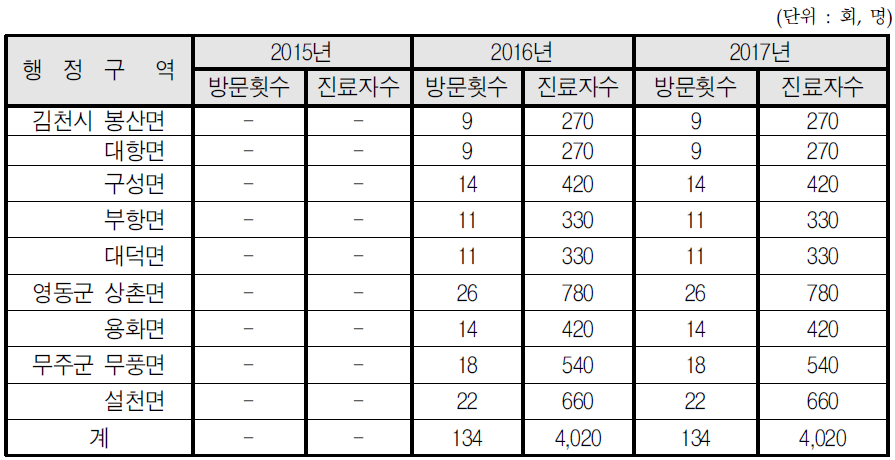 이동진료 차량을 이용한 진료계획