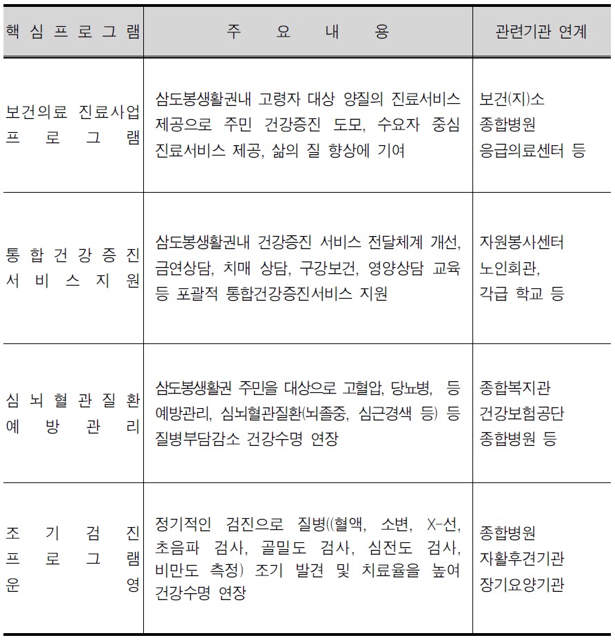 이동진료 핵심 프로그램과 관련 기관간 연계