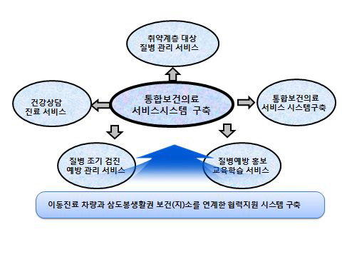 이동진료 전용차량과 보건(지)소를 연계한 지원시스템 구축