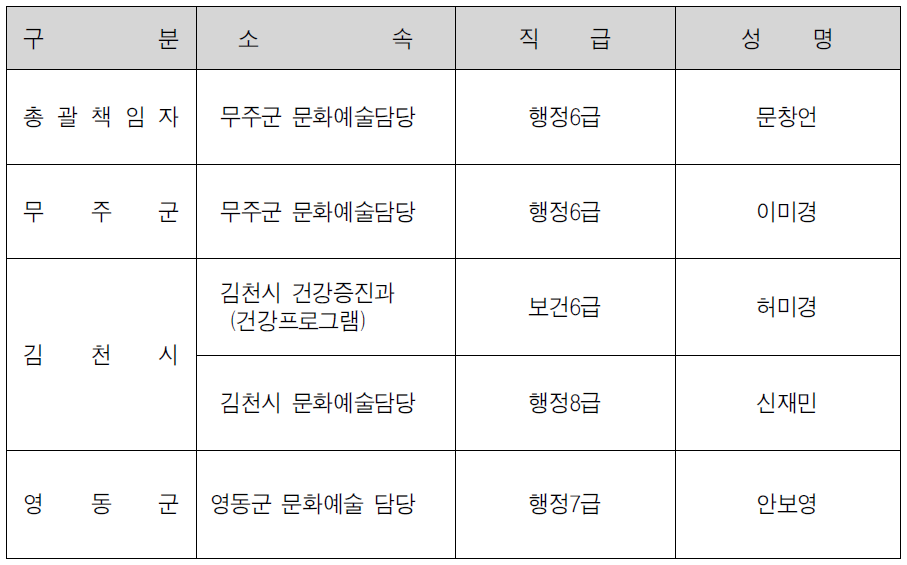 이동식 영화관 운영팀 구성․운영