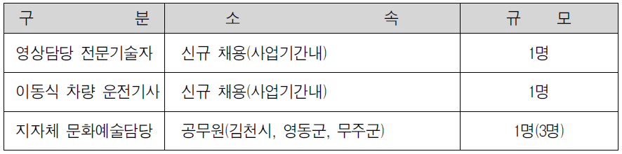 이동식 영화관 중심의 인력 진원체계