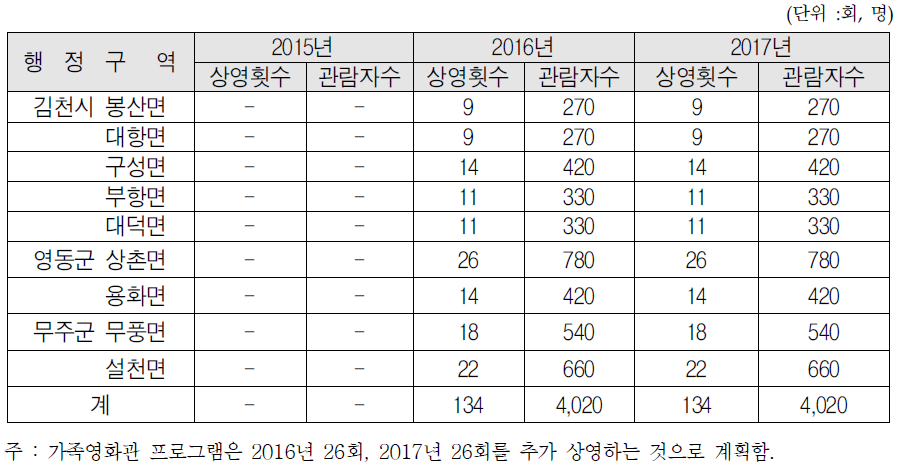 이동식 영화관 중심의 프로그램 제공