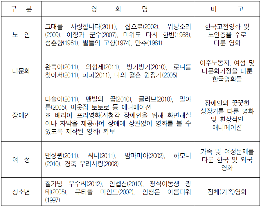 계층별 추천 영화 목록(예시)