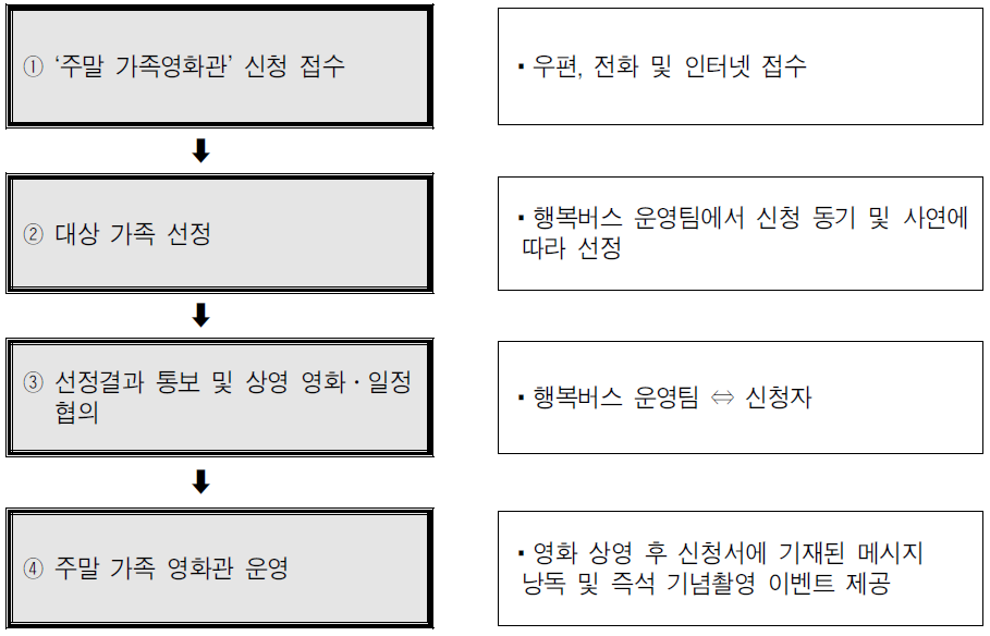 가족영화관 운영방식