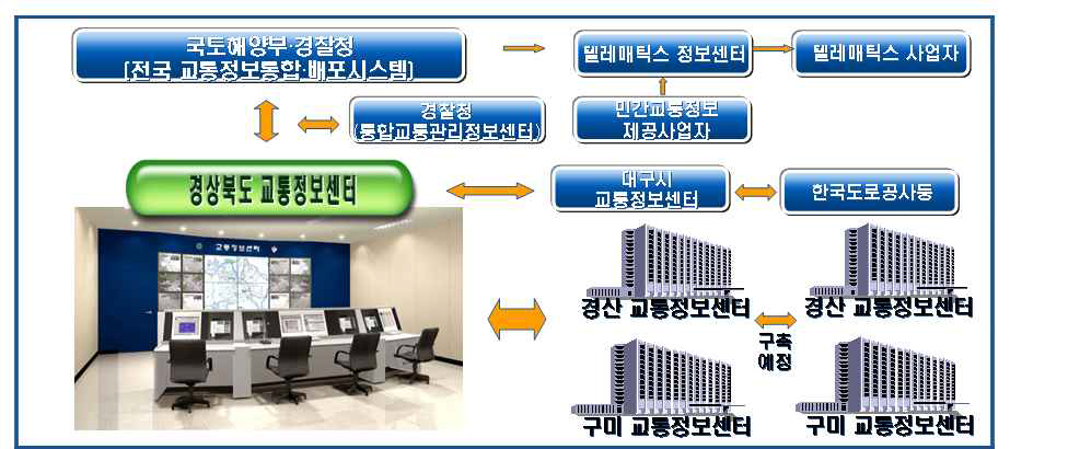 교통정보 연계 개념도(경상북도 ITS계획)