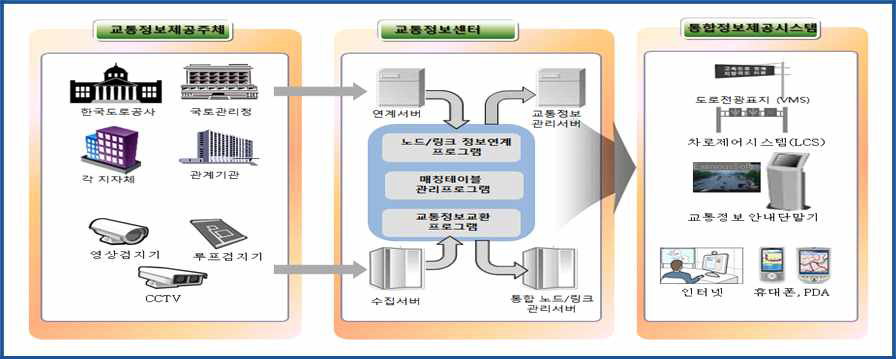 센터 통합운영 개념도(경상북도 ITS계획)