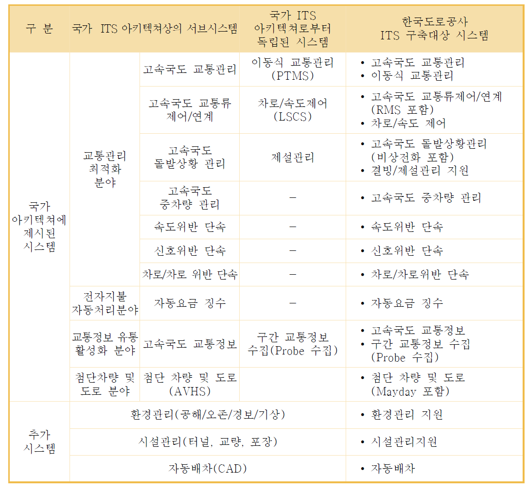 한국도로공사 ITS 구축 대상시스템