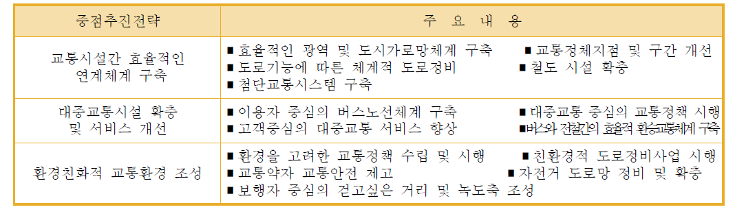 경산시 도시교통정비 기본계획의 주요 내용