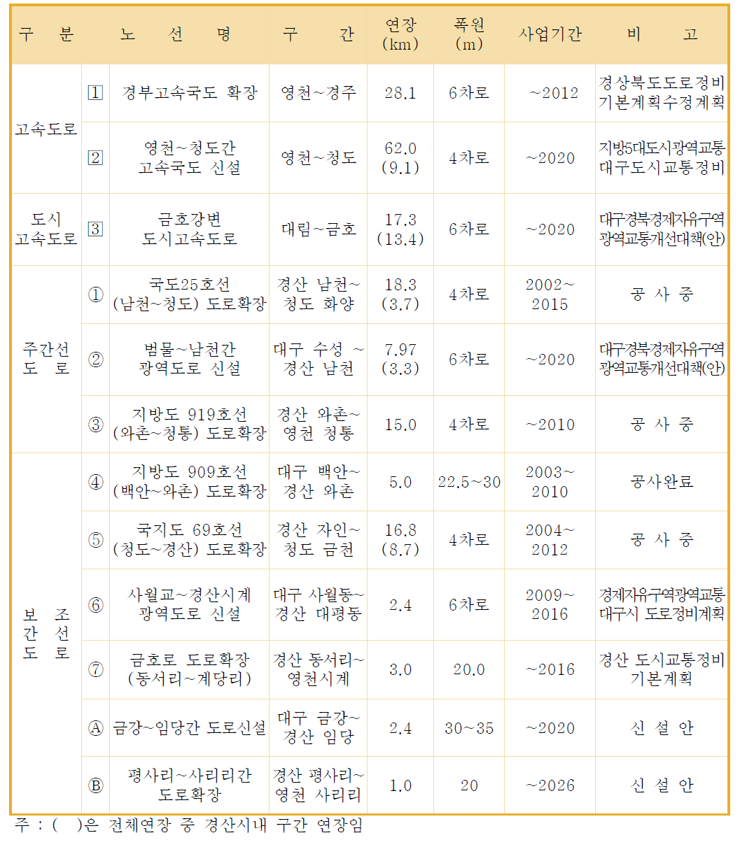 경산시 도시교통정비 기본계획의 광역도로망 개선방안