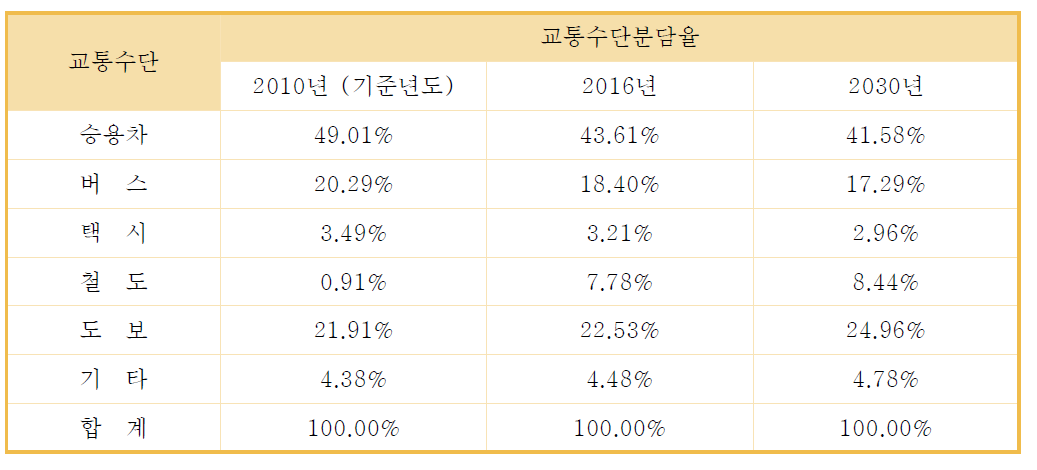 교통수단분담율 예측(경산시 제2차 지방대중교통계획)