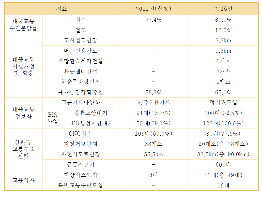 계획지표 설정(경산시 제2차 지방대중교통계획)