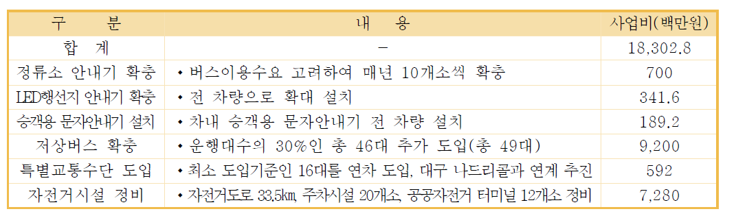 서비스 향상 및 경쟁력 강화(경산시 제2차 지방대중교통계획)