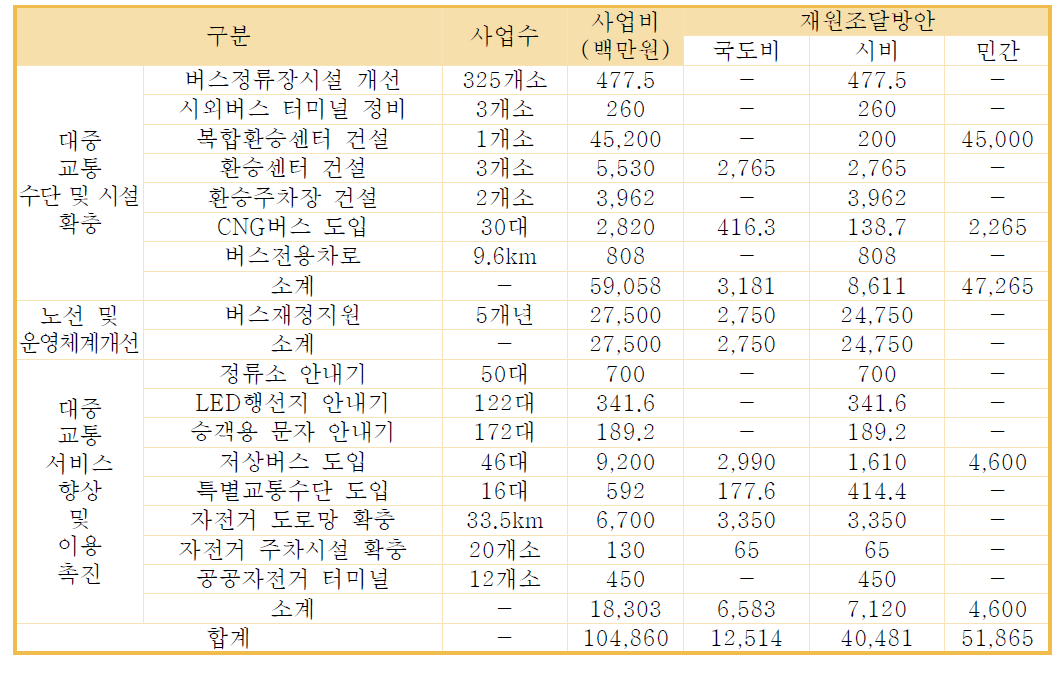 투자 및 재원분담 계획(경산시 제2차 지방대중교통계획)